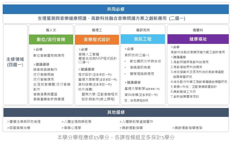 音樂科技與健康學分學程(另開新視窗)